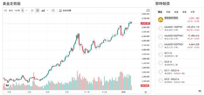 一邊通膨降不下、一邊戰火升溫！黃金多頭目標上看此數字