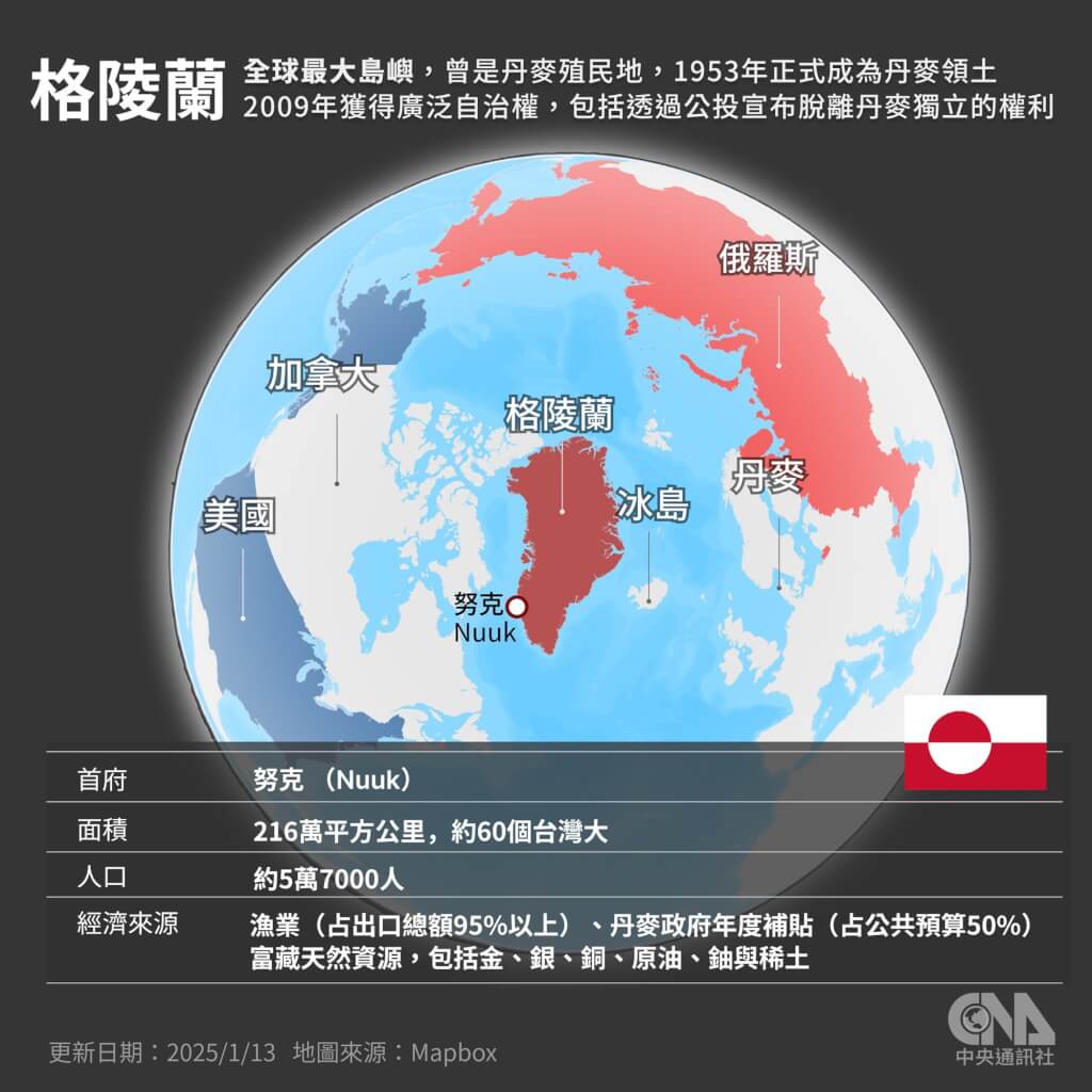 格陵蘭是全球最大島嶼，面積為216萬平方公里，人口約5萬7000人。格陵蘭曾是丹麥殖民地，1953年正式成為丹麥領土，2009年獲得廣泛自治權，包括透過公投宣布脫離丹麥獨立的權利。（中央社製圖） 圖：中央社提供