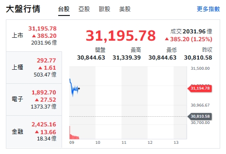 美國正式宣布對台關稅降至15％，台股今天(16日)開盤就狂飆近350點，一度飆漲400點，站上31195點，最高來到31339點。 圖: 擷取自yahoo台股走勢圖