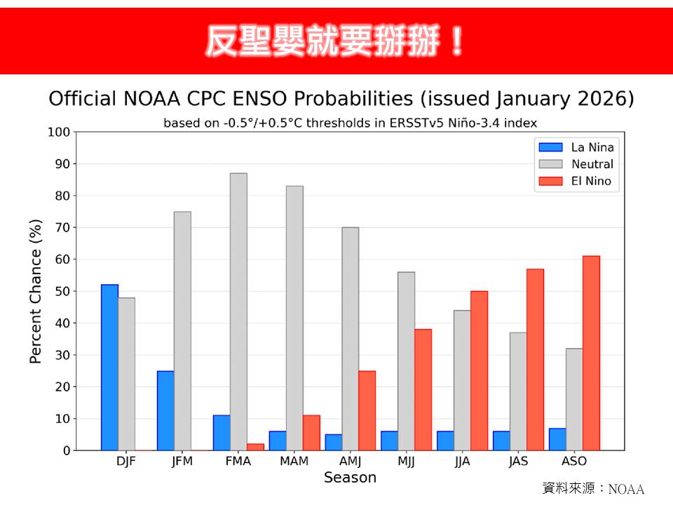 去年9月開始增強的反聖嬰訊號，預計今年1月達到巔峰，隨後就會逐漸下降。 圖：取自林老師氣象站