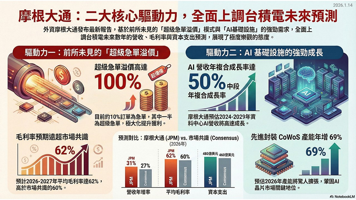 如圖小標題。 圖: 分析師葉俊敏/提供