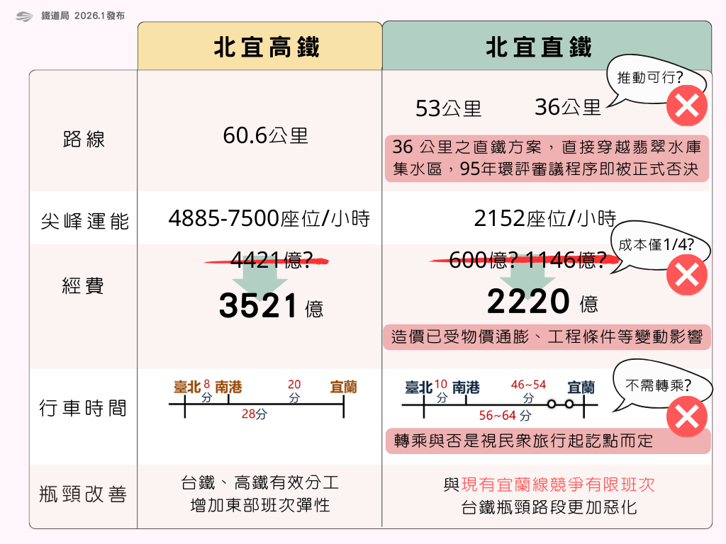 鐵道局針對張景森的觀點澄清。 圖：鐵道局／提供