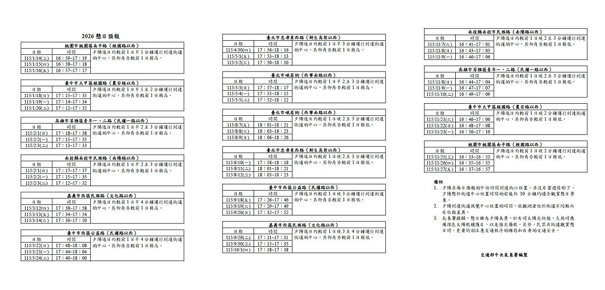 根據氣象署公布「2026年懸日預報」，從北到南，一年四季都也機會欣賞到懸日。 圖：氣象署／提供