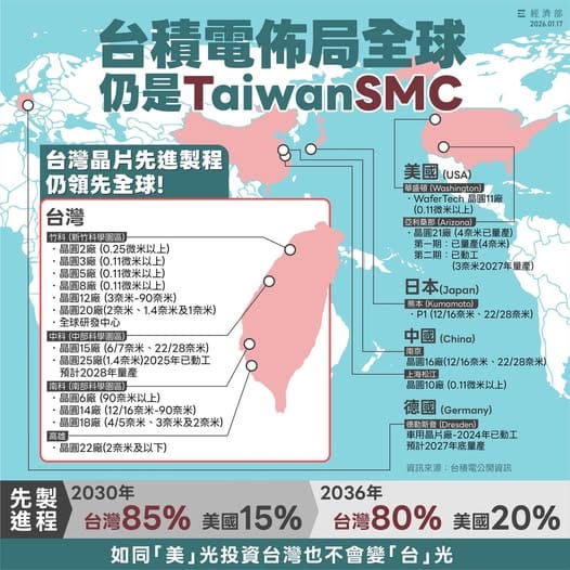 經濟部透過官方臉書發文澄清，台積電全球布局仍是「TaiwanSMC」，海外投資是因應客戶需求，並非取代台灣。 圖:翻攝自經濟部臉書