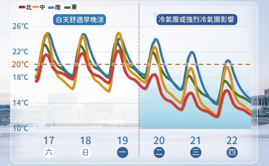週二起強冷空氣影響，由北而南氣溫溜滑梯。 圖/中央氣象署