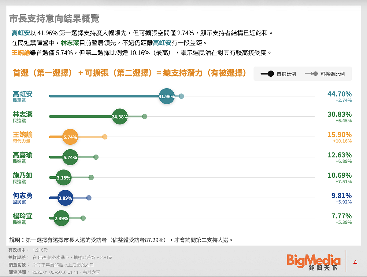 《鉅聞天下新聞網》今（19）日公布最新新竹市長選舉民調。 圖：《鉅聞天下新聞網》 / 提供