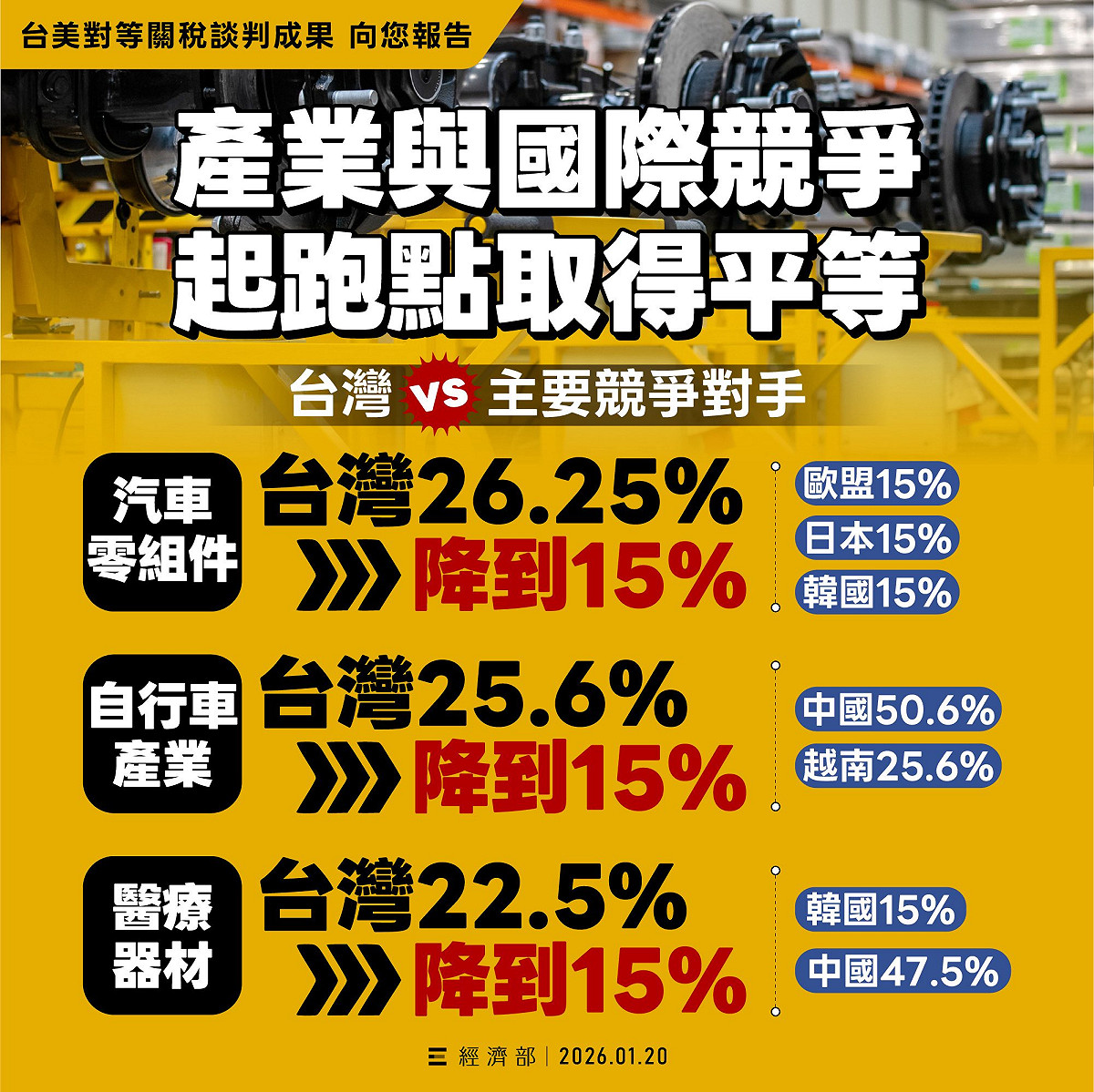 台美關稅談判拍板，經濟部表示，產業與國際競爭起跑點取得平等。 圖：取自經濟部臉書