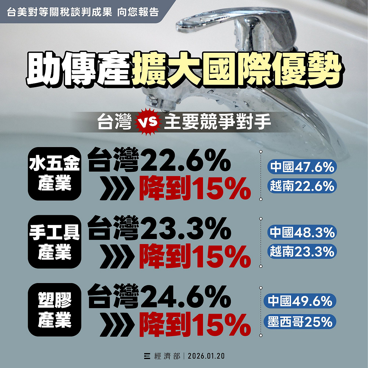 經濟部表示，台美關稅談判成果，助傳產擴大國際優勢。 圖：取自經濟部臉書