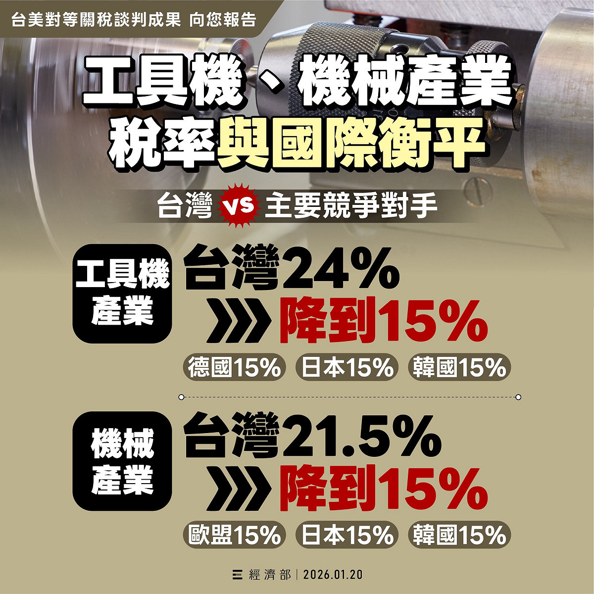 經濟部表示，台美關稅談判成果，工具機、機械產業稅率與國際衡平。 圖：取自經濟部臉書