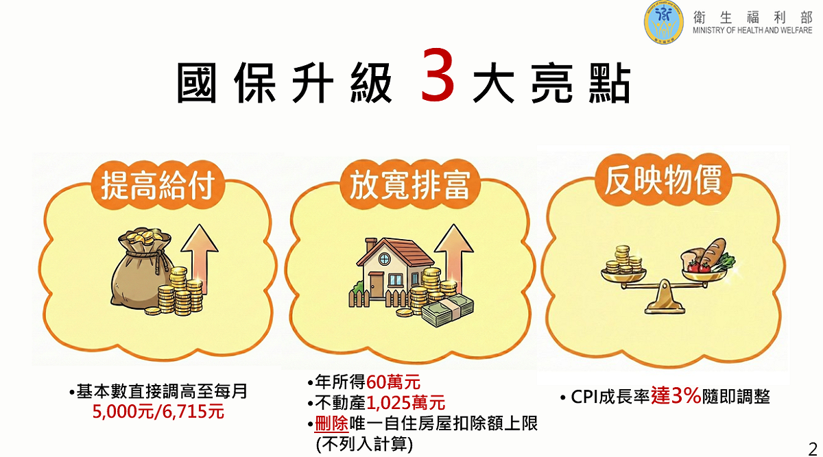 行政院會預計今（22）日通過《國民年金法》部分條文修正草案，根據衛生福利部的規劃，此次修法有三大重點。 圖：衛福部提供