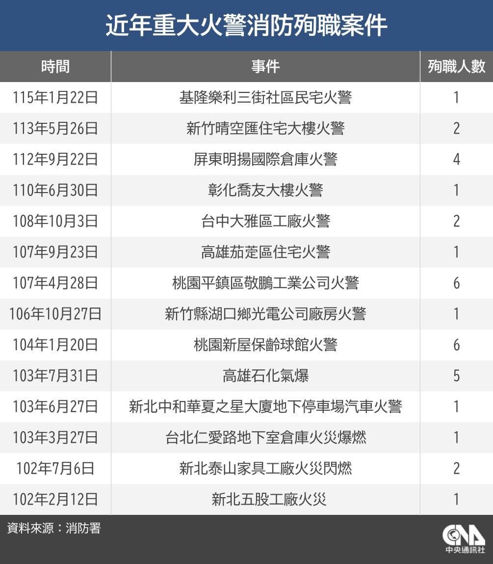 （中央社製表）