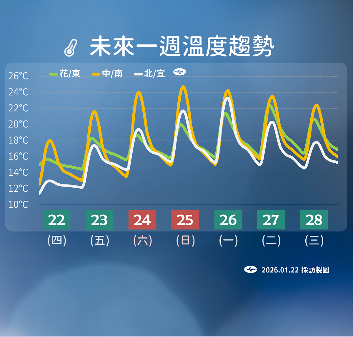 未來一週降溫趨勢。 圖：氣象署／提供