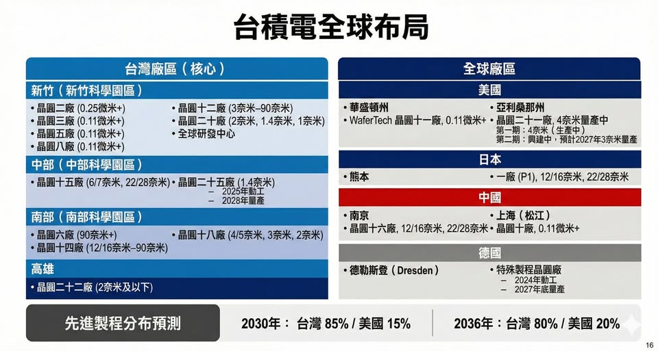 台積電全球布局。 圖：作者提供