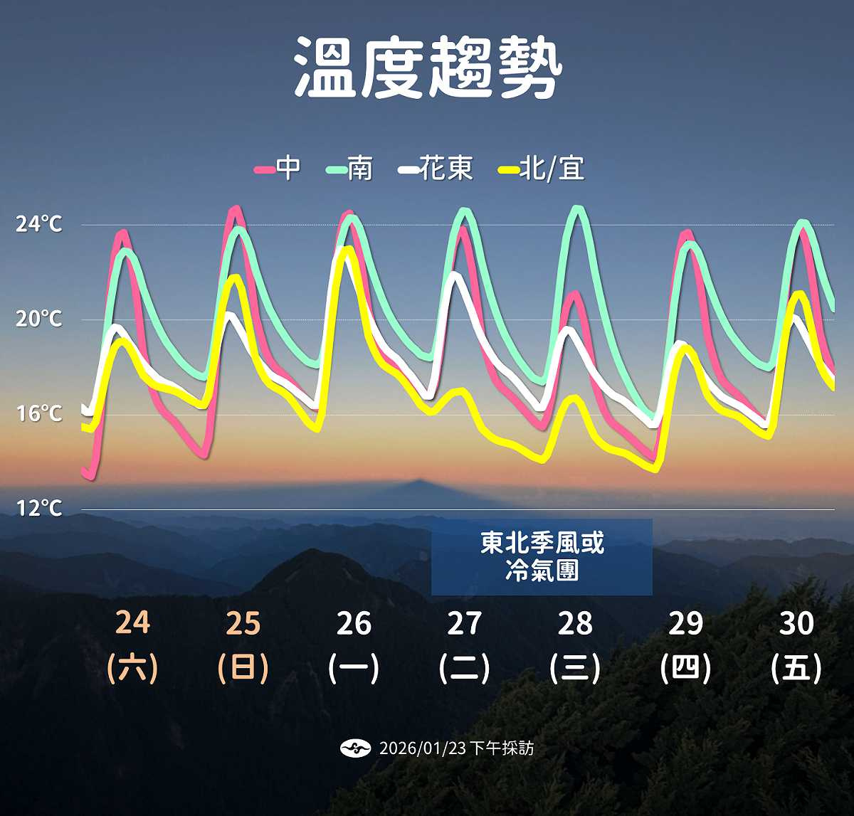 未來一週降溫趨勢。 圖：氣象署／提供