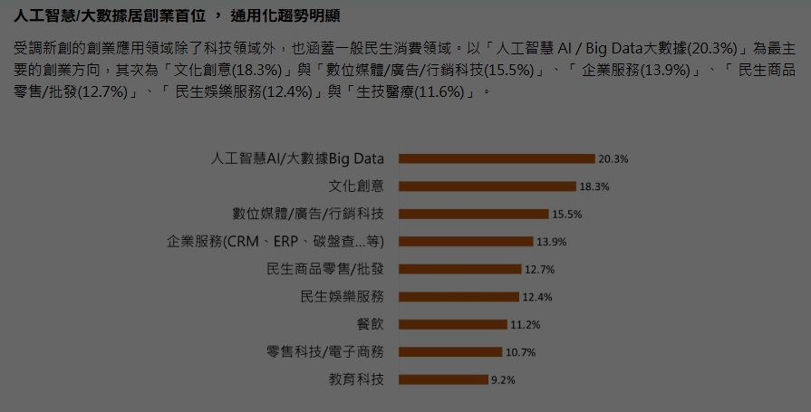 台灣新創AI大爆發 新創最愛投入人工智慧與大數據