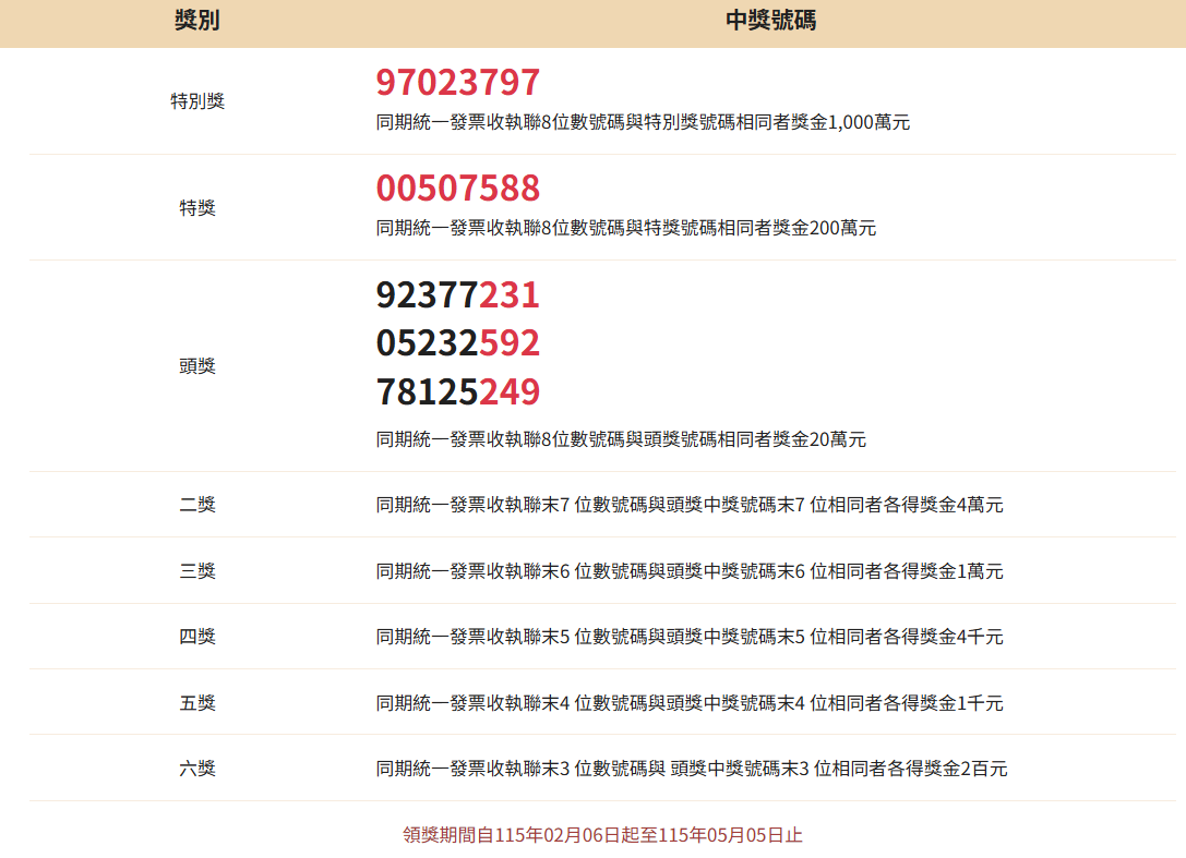 財政部公布114年11-12月統一發票中獎號碼。 圖：翻攝自財政部稅務官網