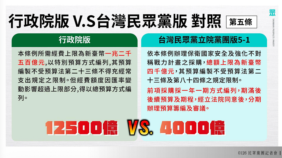 民眾黨軍購特別條例與行政院版對照。 圖：民眾黨團／提供