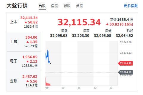 台股開盤》電子權值F4漲跌互見 大盤續衝 分析師：支撐31200、攻32500