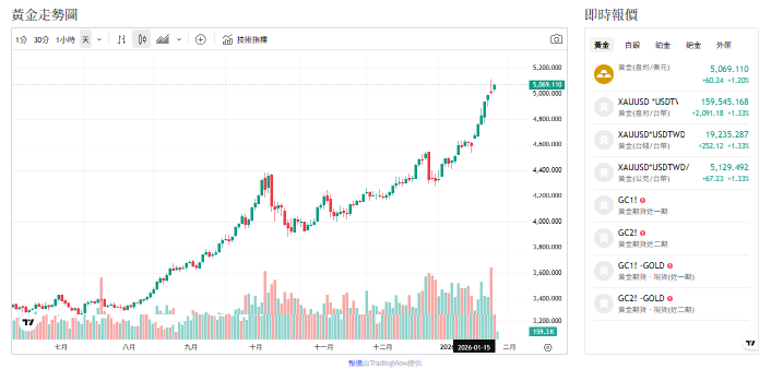 法幣與公債信任動搖 黃金創高 高盛上調目標5400美元