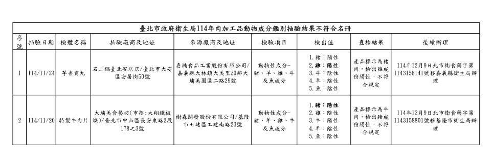 台北市政府衛生局114年肉加工品動物成分鑑別抽驗結果不符合名冊。 圖：台北市政府衛生局/提供