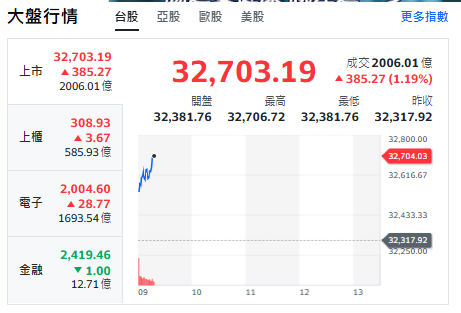 台股今天(28日)續衝逾380點，最高來到32706點，上櫃、電子揚升，金融類股下挫。 圖: 擷取自yahoo台股走勢圖