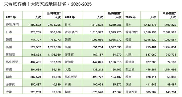 2023至2025，來台旅客前十大國家或地區排名。 圖：作者提供