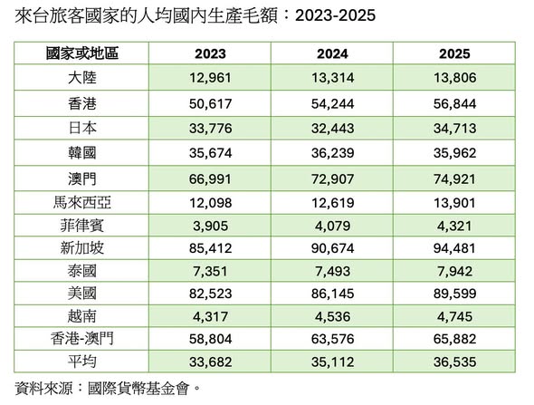 2023至2025，來台旅客國家的人均國內生產毛額。 圖：作者提供