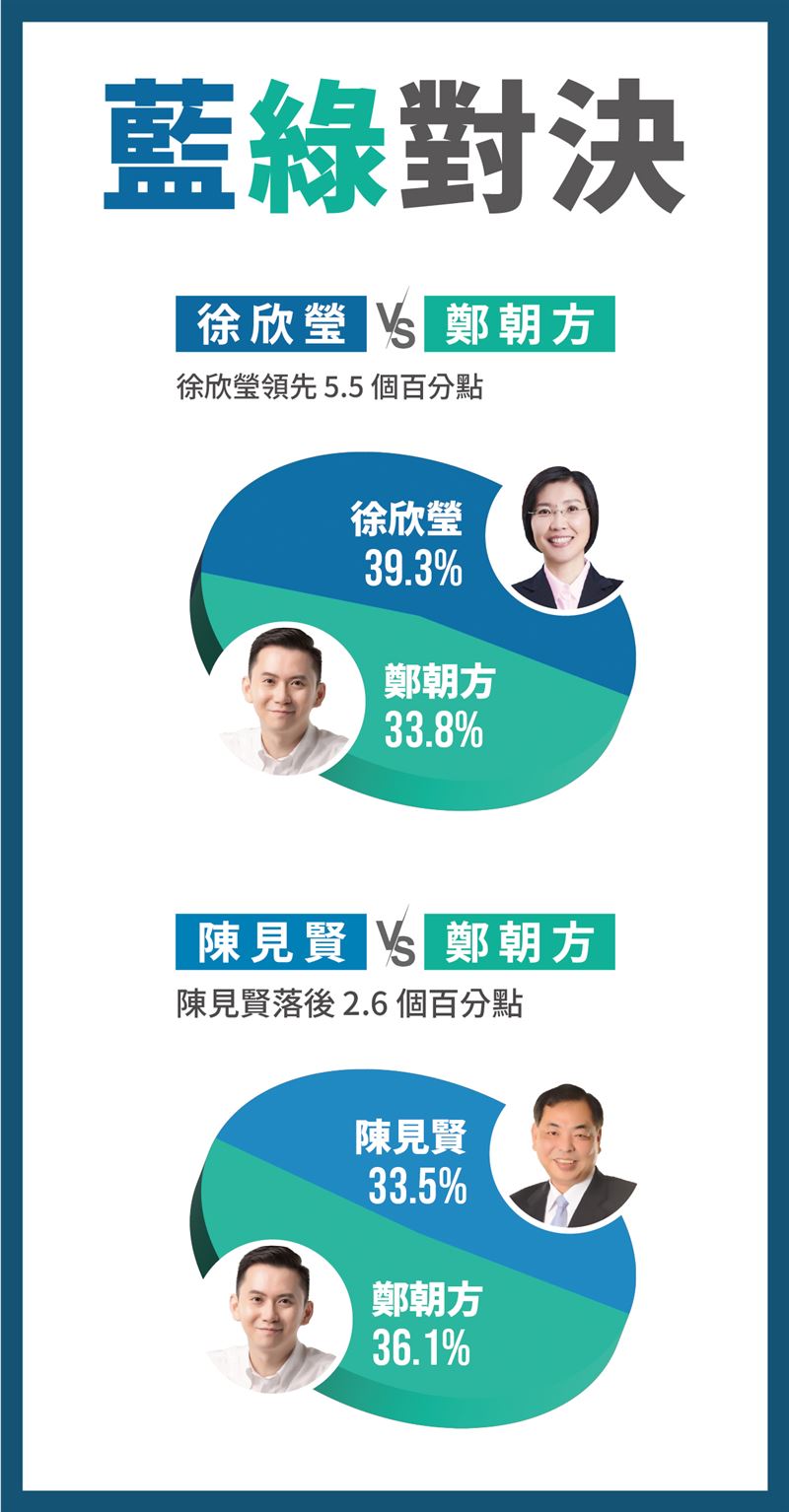 「全國公信力民調公司」28日公布新竹縣長選舉民調結果。 圖：全國公信力民調公司提供