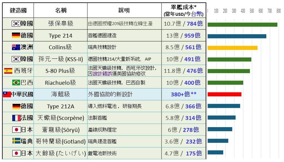 世界各國柴電潛艦建造經費比較。 圖：台船提供