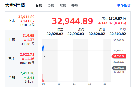 台股今天(29日)開紅漲逾140點，最高來到32996點。 圖: 擷取自YAHOO台股走勢圖