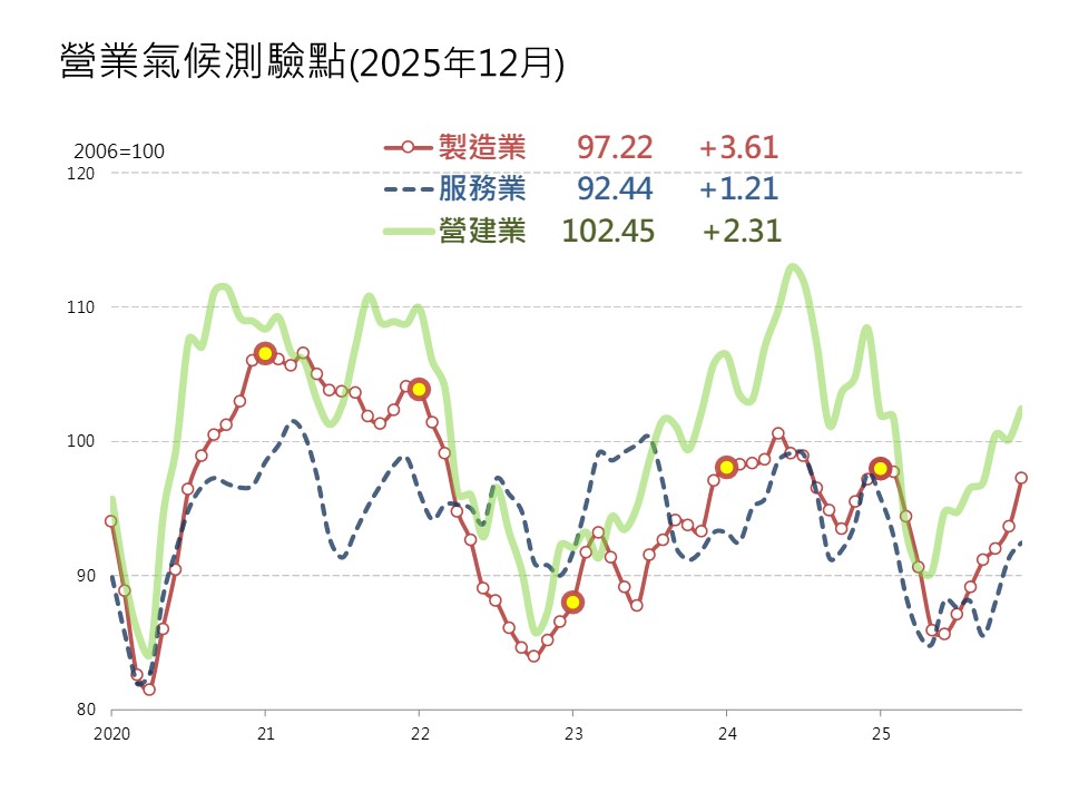 全球景氣不悲不喜 AI成為2026年最大穩定力量