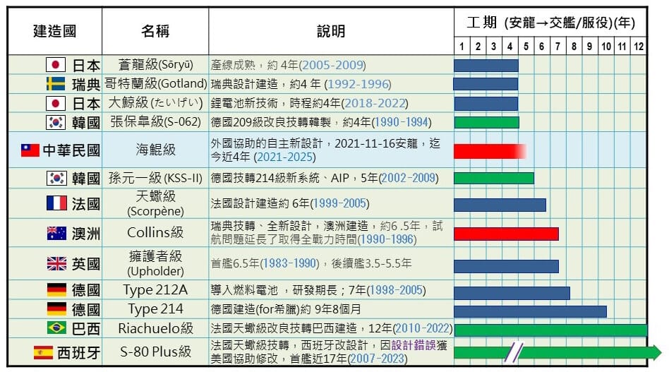 世界各國柴電潛艦建造期程比較。  圖：台船提供
