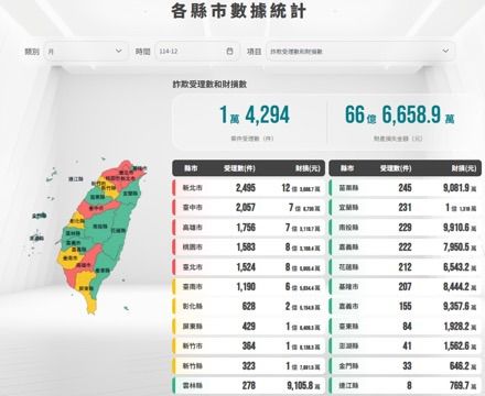 114年12月打詐儀錶板：台北市詐欺受理件數及財損數。 表：台北市政府警察局刑事警察大隊提供