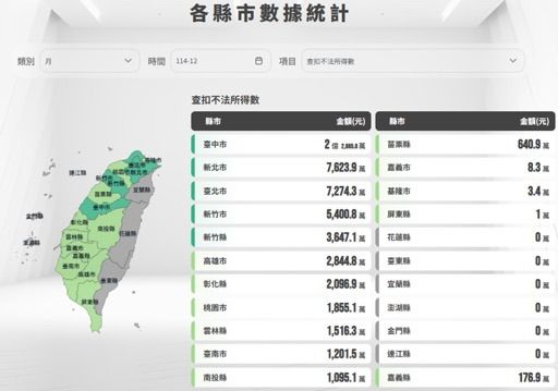 114年12月打詐儀錶板：台北市查獲不法所得款。 表：台北市政府警察局刑事警察大隊提供