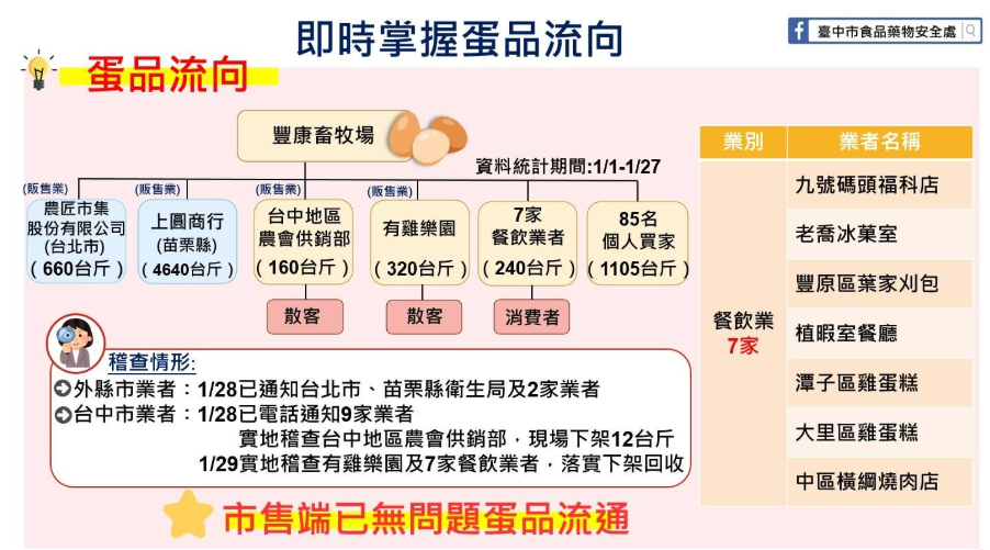 豐康牧場問題蛋流向。 圖：台中市政府/提供