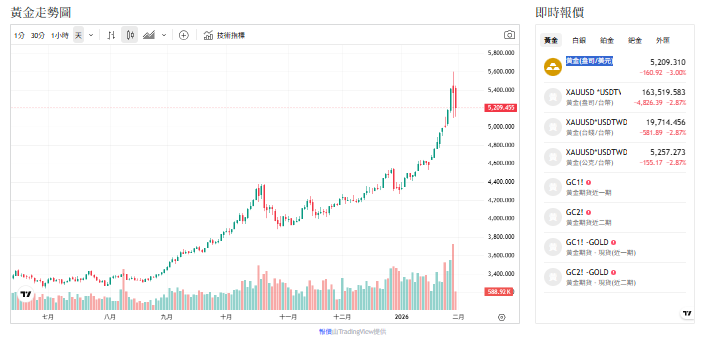 中俄持續掃貨、Tether入場！專家：黃金漲非短期投機