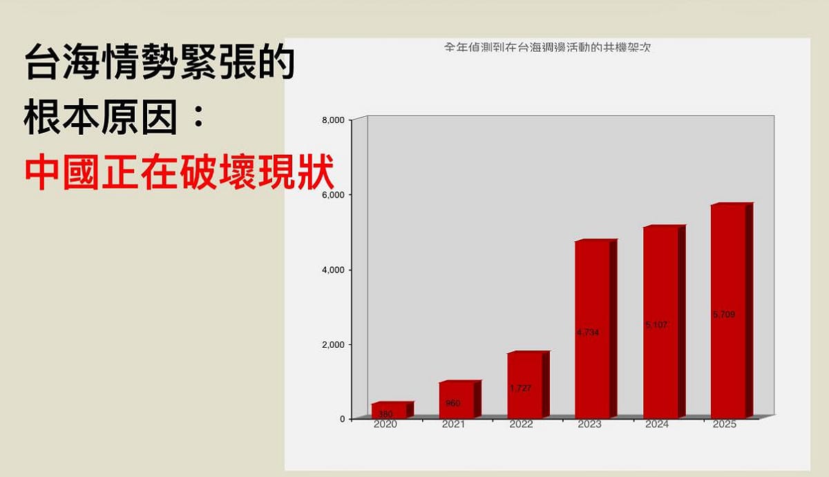 民進黨中國部今天指出，過去5年共機擾台架次激增15倍。 圖/民進黨中國部FB