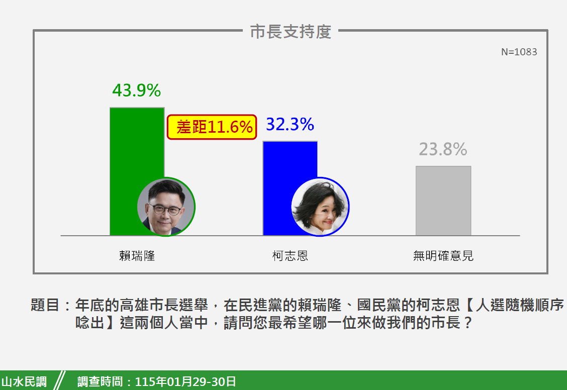 新頭殼（Newtalk）新聞網站今（2）天公布其委託山水民意研究股份有限公司於今年1月底執行的民調結果顯示，民進黨的賴瑞隆以43.9%贏過國民黨的柯志恩32.3%，差距11.6%，無明確意見者佔23.8%。 圖：新頭殼新聞網站提供
