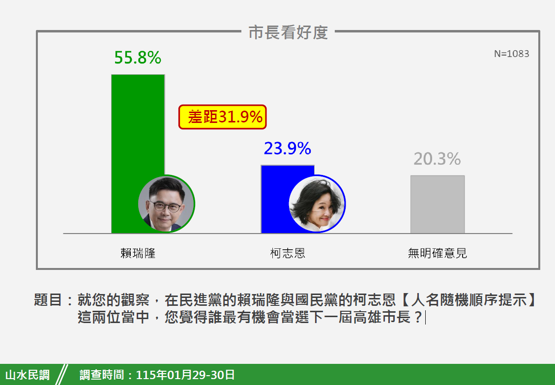 在2026高雄市長看好度部份，看好賴瑞隆的有55.8%，而看好柯志恩的只有23.9%，兩人差距高達31.9%。 圖：新頭殼新聞網站提供