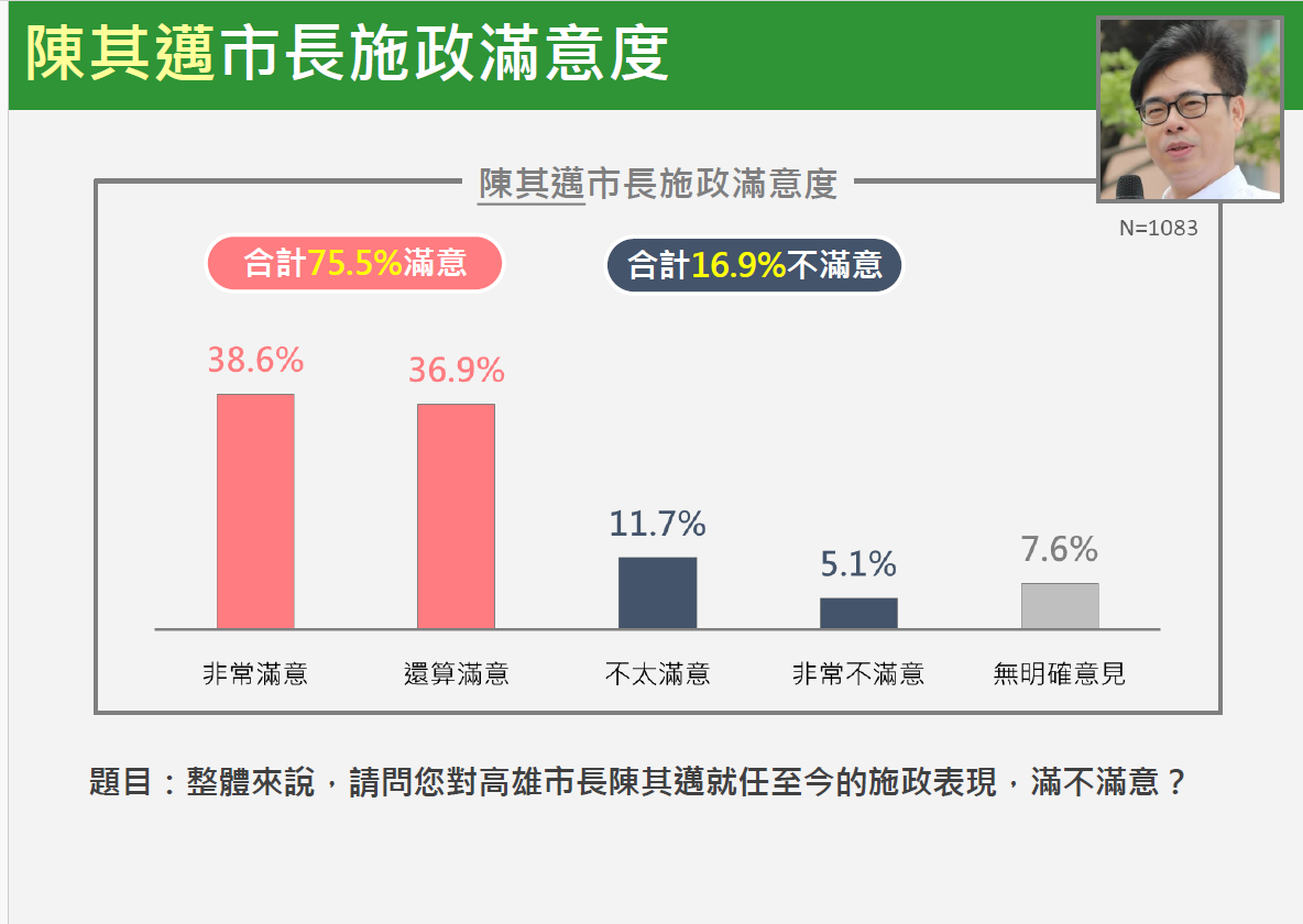 現任高雄市長陳其邁的施政滿意度（非常滿意和還算滿意合計）高達75.5%、16.9%不滿意。 圖：新頭殼（Newtalk）新聞網站提供