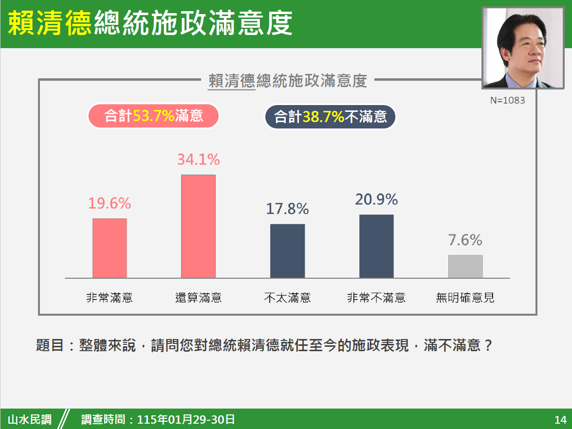賴清德總統的施政滿意度也超過半數（53.7%）。 圖：新頭殼（Newtalk）新聞網站提供