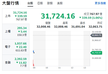台股今天(2日)跌殺339點，最低來到31691點，跌破32000！ 圖: 擷取自yahoo台股走勢圖