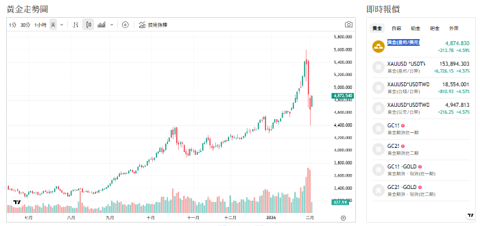 華許接掌Fed呼聲升溫！黃金暴跌後 金價強彈看多