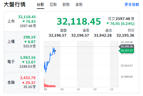 台股今天(4日)開黑走跌76點，最低來到31942點，最高力守32000點。 圖: 擷取自YAHOO台股走勢圖