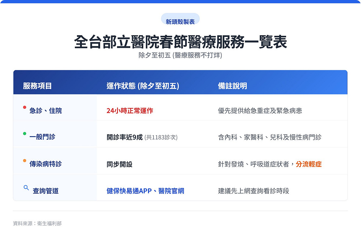 設傳染病特診分流輕症，籲善用健保快易通查詢，確保急診優先救治重症病患。 圖：新頭殼／製作