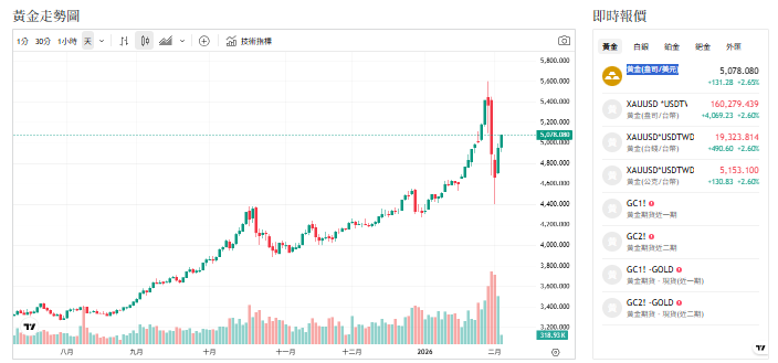 美元走強、戰火陰影、黃金驚漲 專家：今年6000美元不是夢