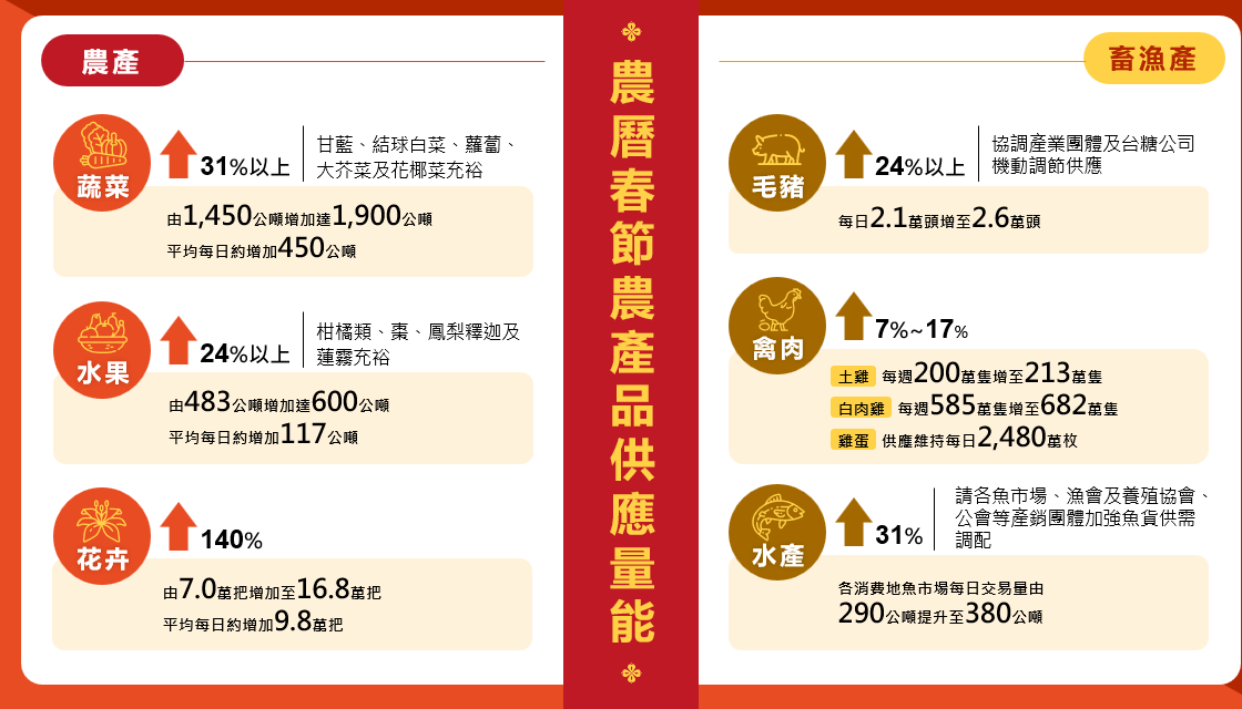 農曆春節農產品供應量能。 圖：農業部提供