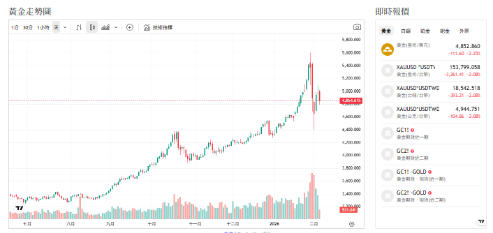 避險與美元角力 金價拉鋸戰 小摩：2026年底目標6300美元