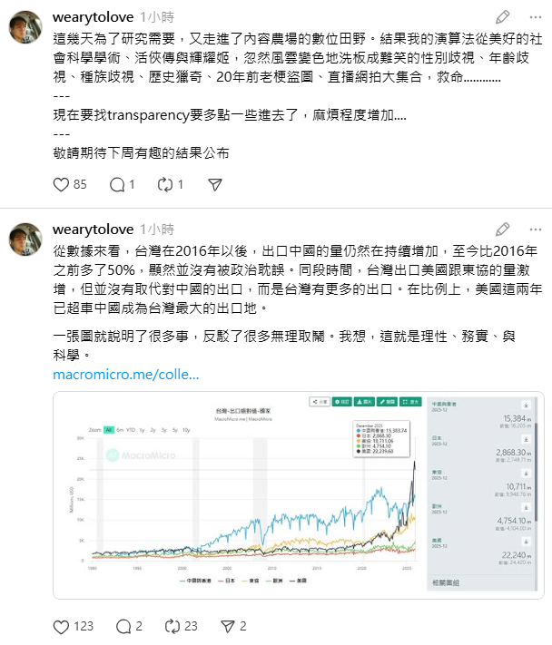 政治學專家王宏恩公布數據指出，雖然對中國依賴程度變低，但這10年來出口中國的量仍持續增加，比2016年之前多了50％，總體經濟都是成長的。 圖：翻攝自王宏恩Threads