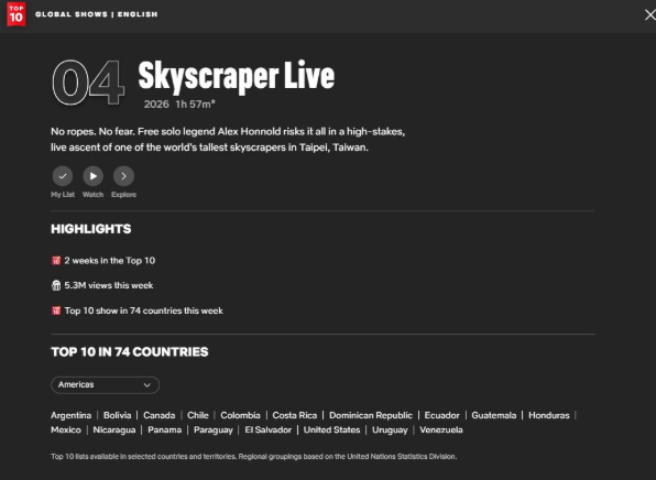 根據Netflix平台最新發布的官方數據顯示，截至2月1日止，《赤手獨攀101》全球累計觀看次數正式突破1150萬次，更攻佔74國熱門榜單。 圖：翻攝自Netflix